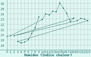Courbe de l'humidex pour Terschelling Hoorn
