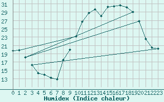 Courbe de l'humidex pour Colmar (68)