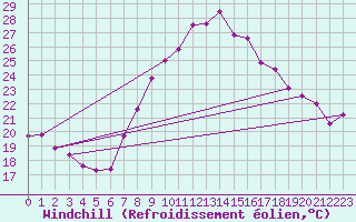 Courbe du refroidissement olien pour Pzenas-Tourbes (34)