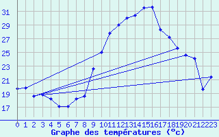 Courbe de tempratures pour Madridejos