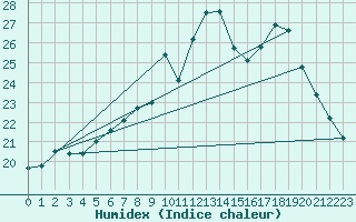 Courbe de l'humidex pour Cap Ferret (33)
