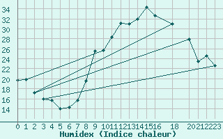 Courbe de l'humidex pour Morn de la Frontera