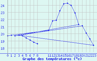 Courbe de tempratures pour Guidel (56)