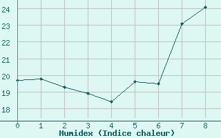 Courbe de l'humidex pour S. Giovanni Teatino