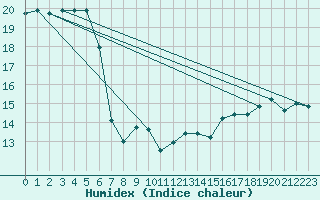 Courbe de l'humidex pour Catamarca Aero.