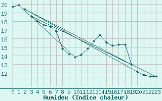 Courbe de l'humidex pour Pontevedra