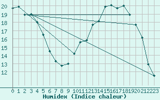 Courbe de l'humidex pour Chteaudun (28)