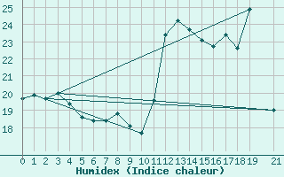 Courbe de l'humidex pour Saint-Auban (04)