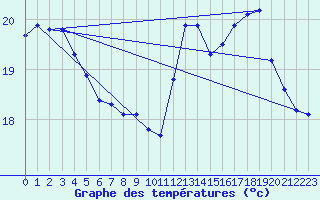 Courbe de tempratures pour Ile de Batz (29)