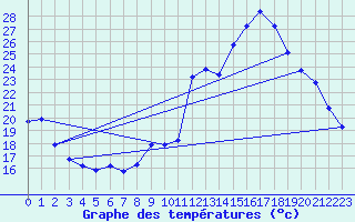 Courbe de tempratures pour Rochegude (26)