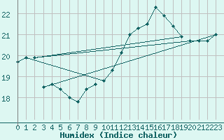 Courbe de l'humidex pour Pointe de Penmarch (29)