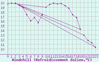 Courbe du refroidissement olien pour Weiden