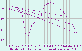 Courbe du refroidissement olien pour Giresun