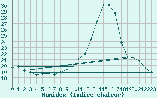 Courbe de l'humidex pour Remich (Lu)