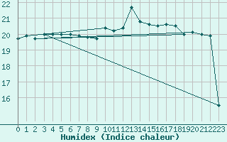 Courbe de l'humidex pour Saint-Jean-de-Vedas (34)