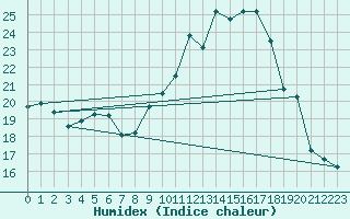 Courbe de l'humidex pour Pointe de Socoa (64)