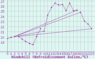 Courbe du refroidissement olien pour Montpellier (34)