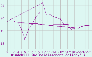 Courbe du refroidissement olien pour Ulkokalla