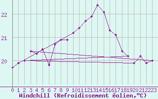 Courbe du refroidissement olien pour Cap Pertusato (2A)