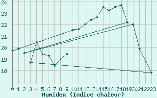 Courbe de l'humidex pour La Baeza (Esp)