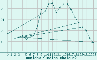 Courbe de l'humidex pour Brignogan (29)