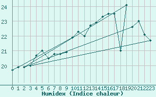Courbe de l'humidex pour Korsnas Bredskaret