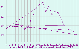 Courbe du refroidissement olien pour Tarifa