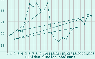 Courbe de l'humidex pour Dieppe (76)