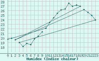 Courbe de l'humidex pour Villacoublay (78)