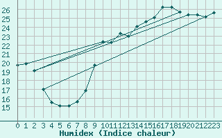 Courbe de l'humidex pour Dieppe (76)