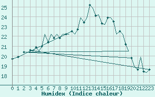 Courbe de l'humidex pour Jersey (UK)