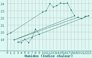 Courbe de l'humidex pour Santander (Esp)