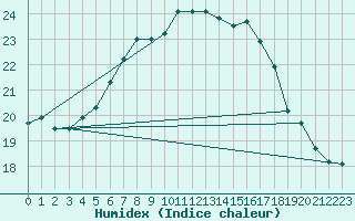 Courbe de l'humidex pour Porvoo Kilpilahti