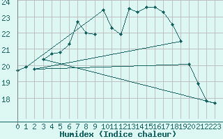 Courbe de l'humidex pour Belm