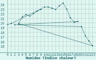 Courbe de l'humidex pour Biache-Saint-Vaast (62)