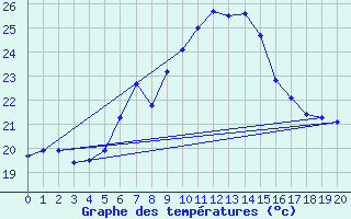 Courbe de tempratures pour Capdepera