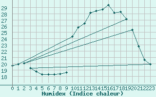 Courbe de l'humidex pour Pinsot (38)