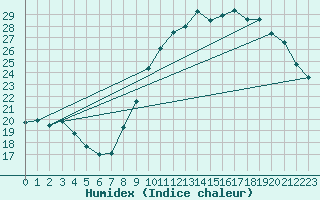 Courbe de l'humidex pour Villarzel (Sw)