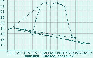 Courbe de l'humidex pour Cap Mele (It)