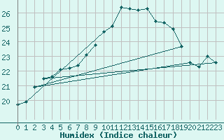 Courbe de l'humidex pour Sanary-sur-Mer (83)