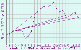 Courbe du refroidissement olien pour Gibraltar (UK)