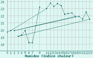 Courbe de l'humidex pour Mersa Matruh