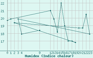 Courbe de l'humidex pour Cabo Peas