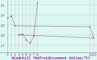 Courbe du refroidissement olien pour Plussin (42)