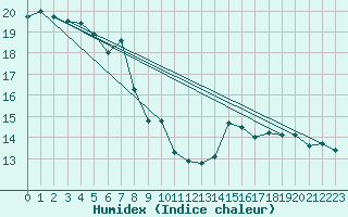 Courbe de l'humidex pour Constance (All)