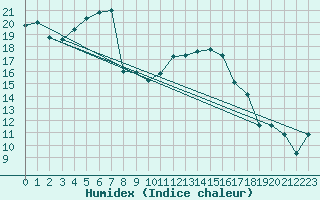 Courbe de l'humidex pour Mosen