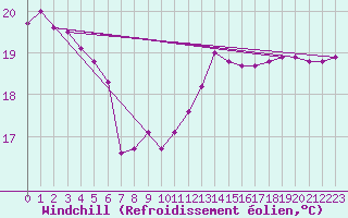 Courbe du refroidissement olien pour Coulommes-et-Marqueny (08)
