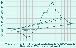 Courbe de l'humidex pour Potes / Torre del Infantado (Esp)