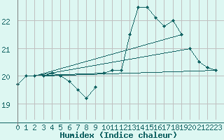 Courbe de l'humidex pour Ploumanac'h (22)