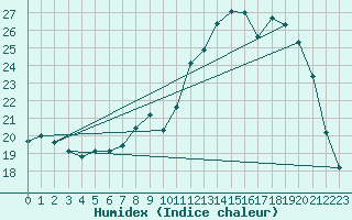 Courbe de l'humidex pour Ble / Mulhouse (68)